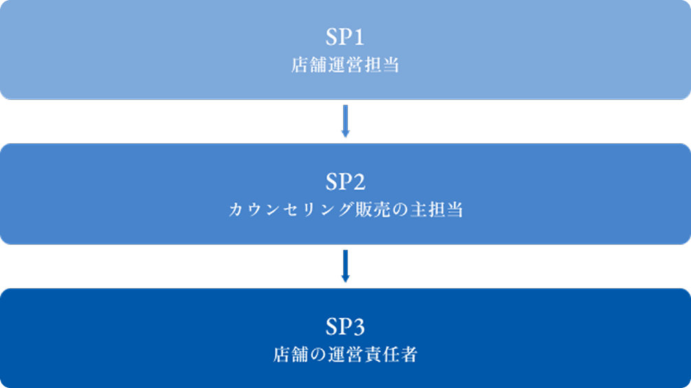 ステップ１：店舗運営担当、ステップ２：カウンセリング販売の主担当、ステップ３：店舗の運営責任者