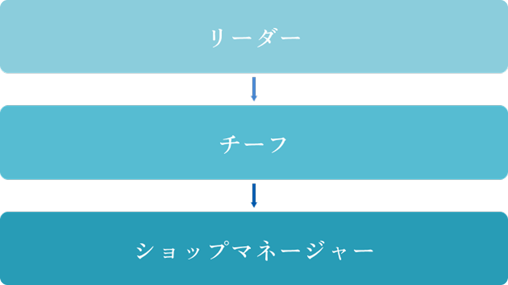 リーダー→チーフ→ショップマネージャー